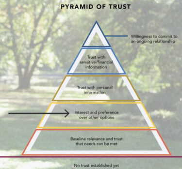Demystifying Trust Levels: Safeguarding Your Digital World