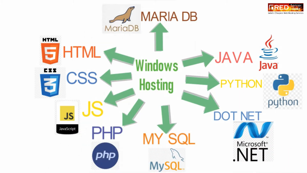 windows hosting, an arrows connected with html, css, js, php, mysql, java, python