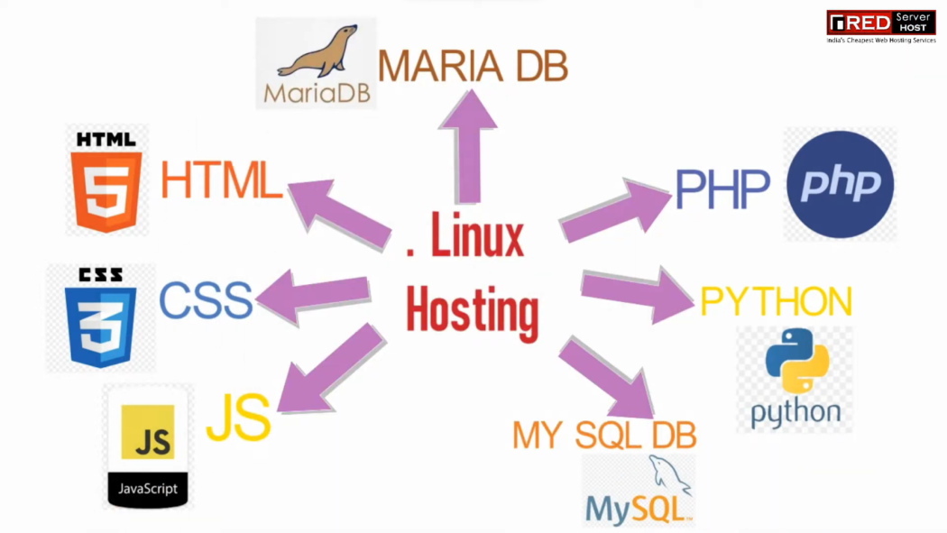 linux hosting, arrows connected with mariadb, php, python, mysql, css, js, html