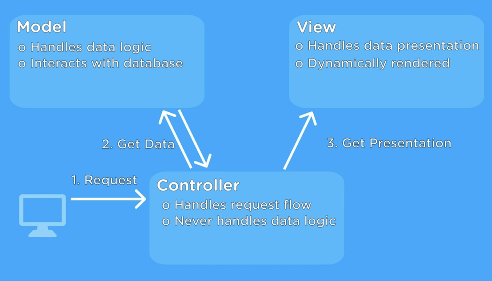 What Is ASP.NET MVC? A Comprehensive Overview